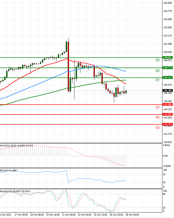 Dollar - Japanese Yen Analysis Analysis Technical analysis 28/10/2022