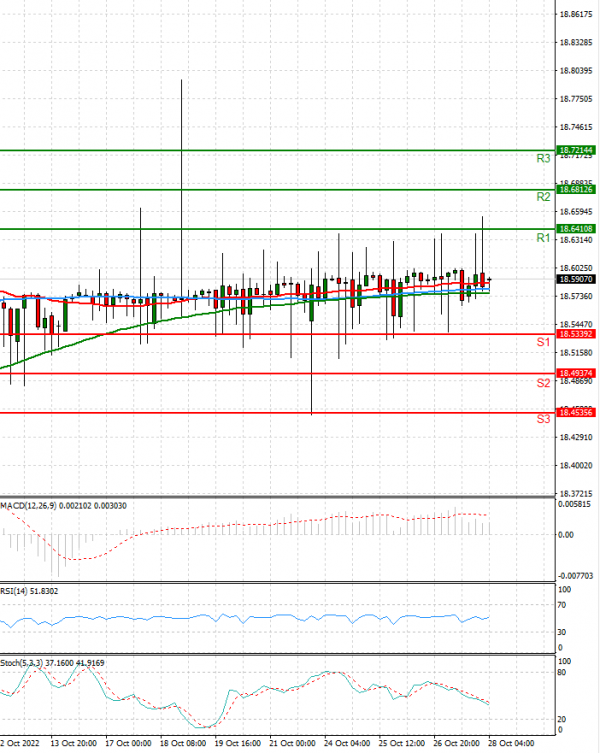 Dollar - Turkish Lira Analysis Technical analysis 28/10/2022