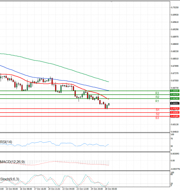 Australian Dollar - Dollar Analysis Technical analysis 28/10/2024