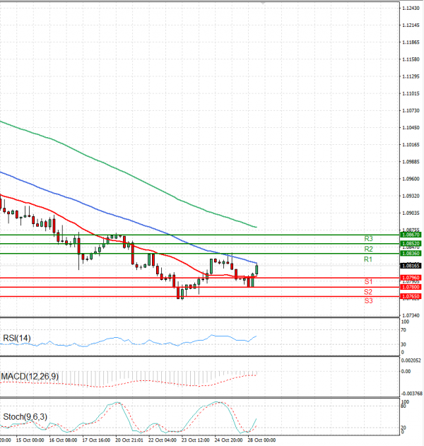 Euro - Dollar Analysis Technical analysis 28/10/2024