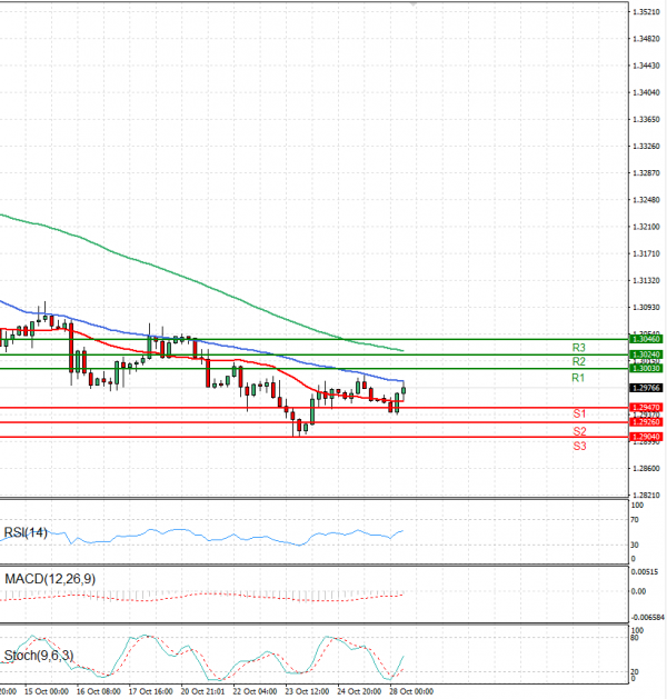 Pound - US Dollar Analysis Technical analysis 28/10/2024