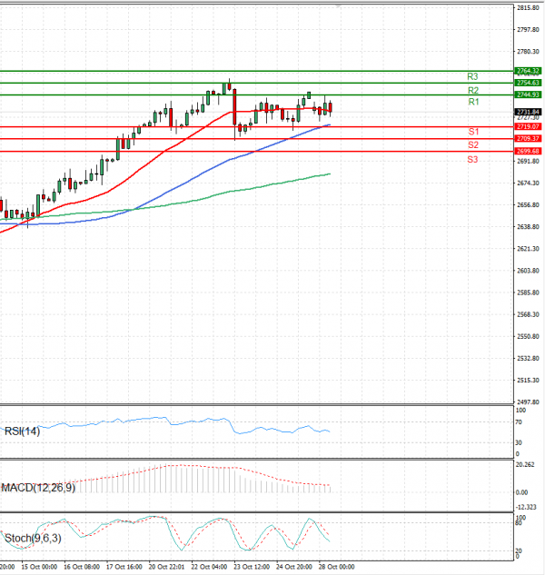 Gold - Usd Dollar Analysis Technical analysis 28/10/2024