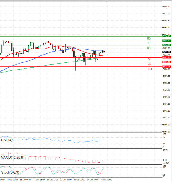 USA500 Analysis Technical analysis 28/10/2024