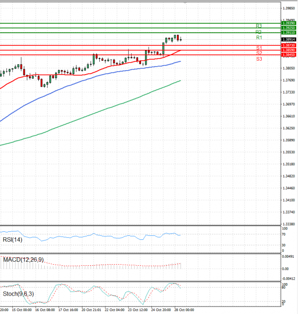 Dollar - Canadian Dollar Analysis Technical analysis 28/10/2024