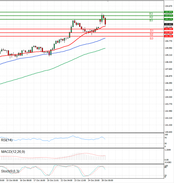 Dollar - Japanese Yen Analysis Analysis Technical analysis 28/10/2024