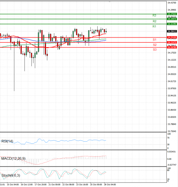 Dollar - Turkish Lira Analysis Technical analysis 28/10/2024