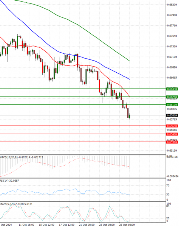 Australian Dollar - Dollar Analysis Technical analysis 28/10/2024