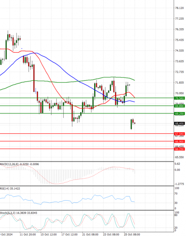 Crude Oil Analysis Technical analysis 28/10/2024