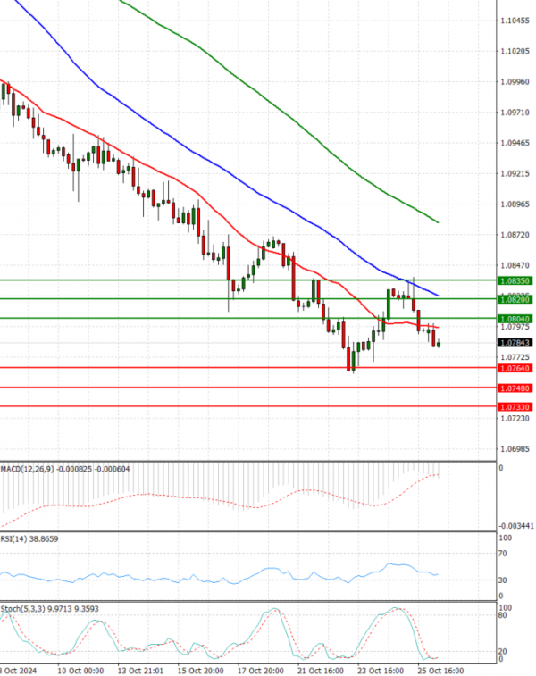 Euro - Dollar Analysis Technical analysis 28/10/2024