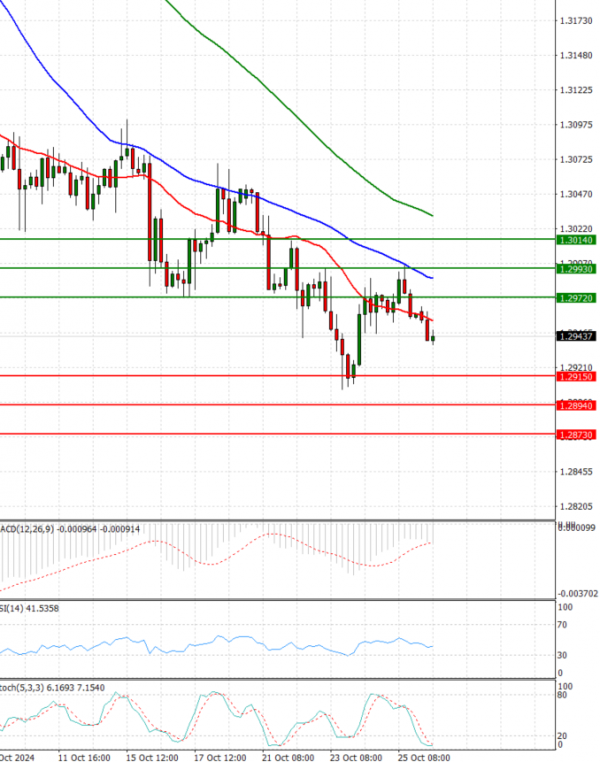 Pound - US Dollar Analysis Technical analysis 28/10/2024