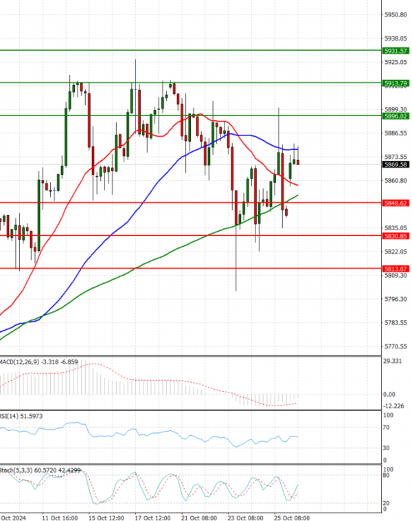 USA500 Analysis Technical analysis 28/10/2024