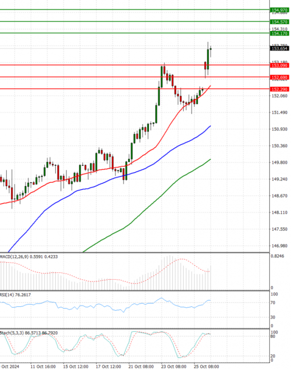 Dollar - Japanese Yen Analysis Analysis Technical analysis 28/10/2024