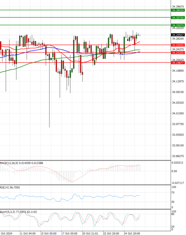 Dollar - Turkish Lira Analysis Technical analysis 28/10/2024