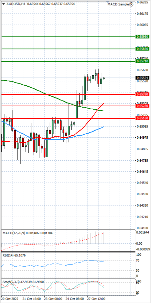 Australian Dollar - Dollar Analysis Technical analysis 28/10/2025