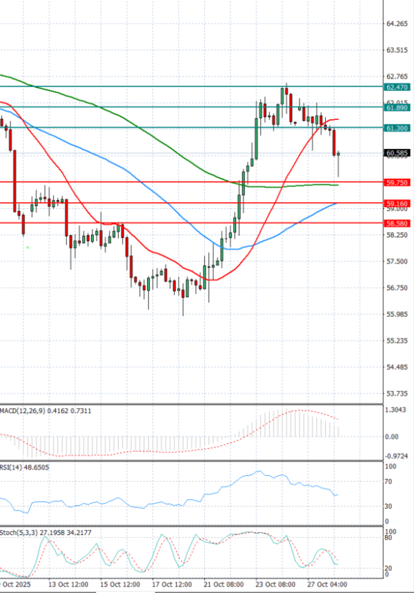 Crude Oil Analysis Technical analysis 28/10/2025
