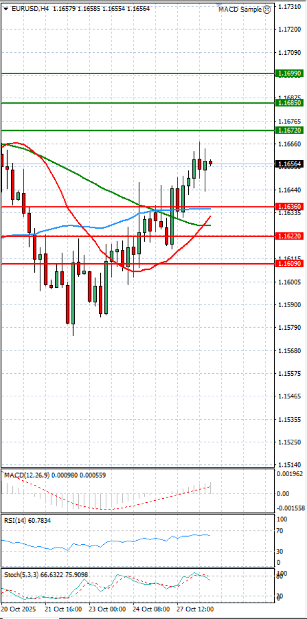 Euro - Dollar Analysis Technical analysis 28/10/2025