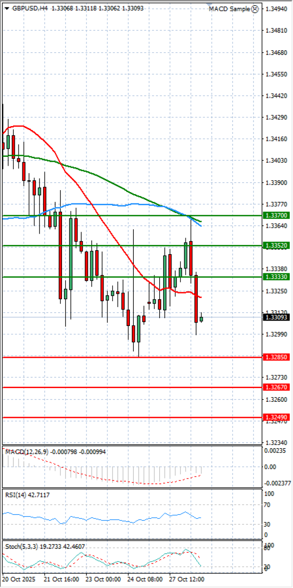 Pound - US Dollar Analysis Technical analysis 28/10/2025