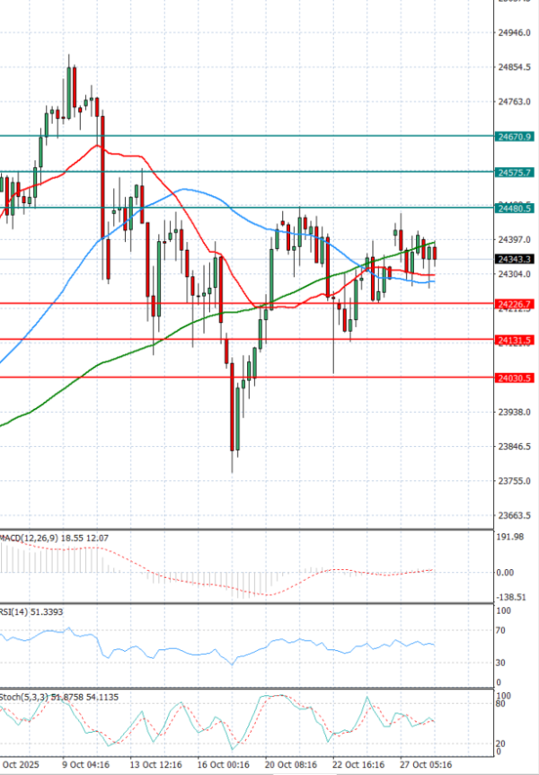 Ger 40 Index Analysis Technical analysis 28/10/2025