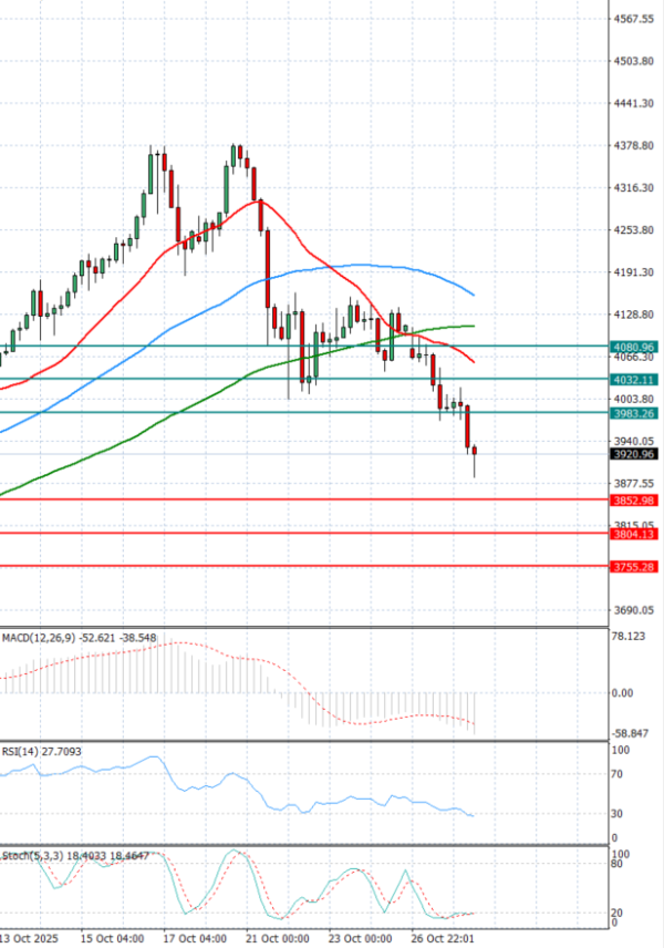 Gold - Usd Dollar Analysis Technical analysis 28/10/2025