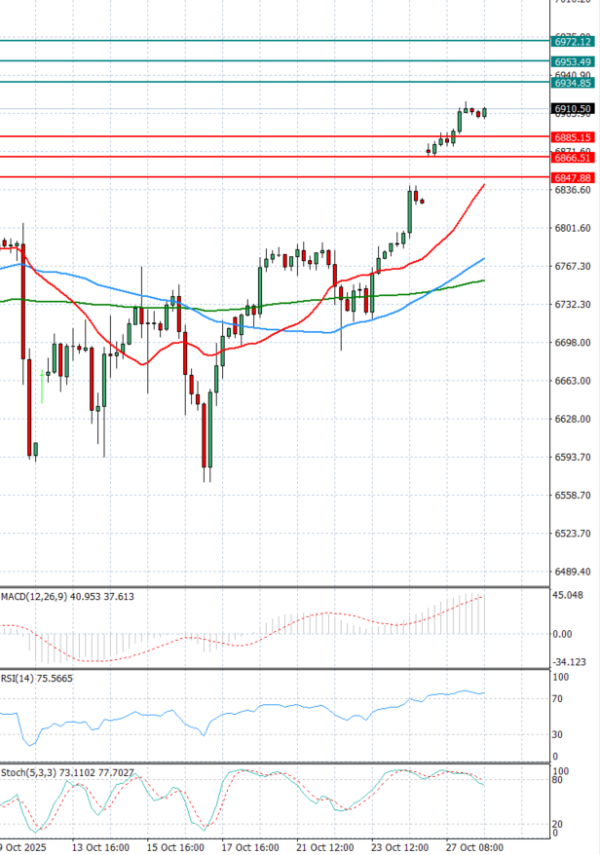 USA500 Analysis Technical analysis 28/10/2025