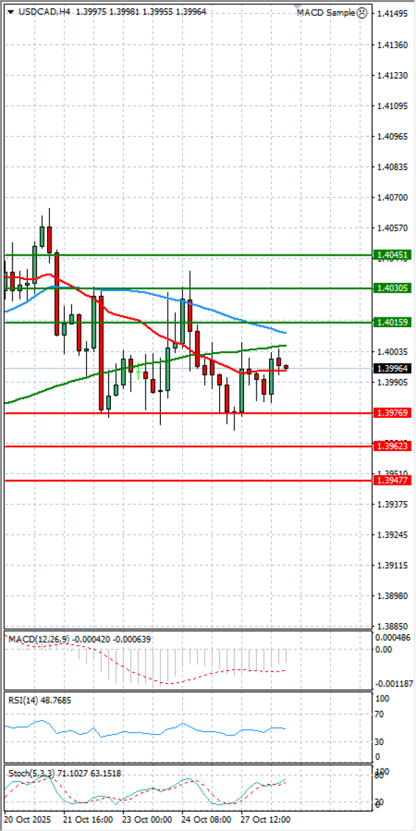 Dollar - Canadian Dollar Analysis Technical analysis 28/10/2025