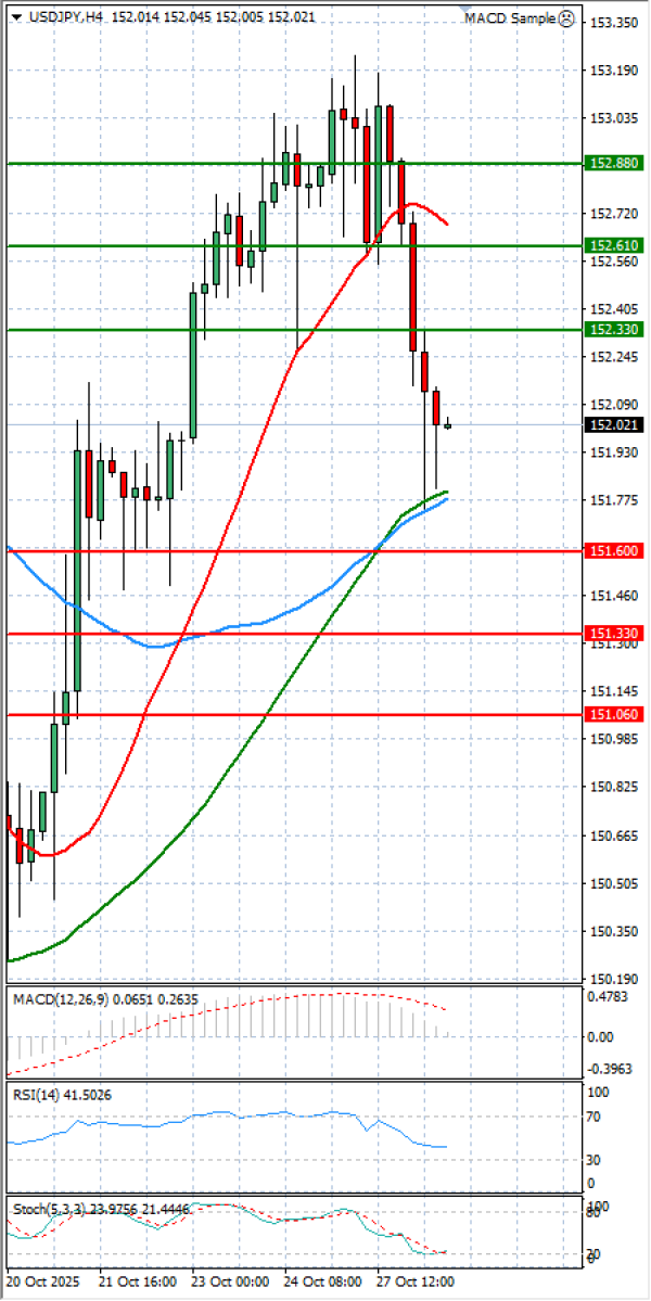 Dollar - Japanese Yen Analysis Analysis Technical analysis 28/10/2025