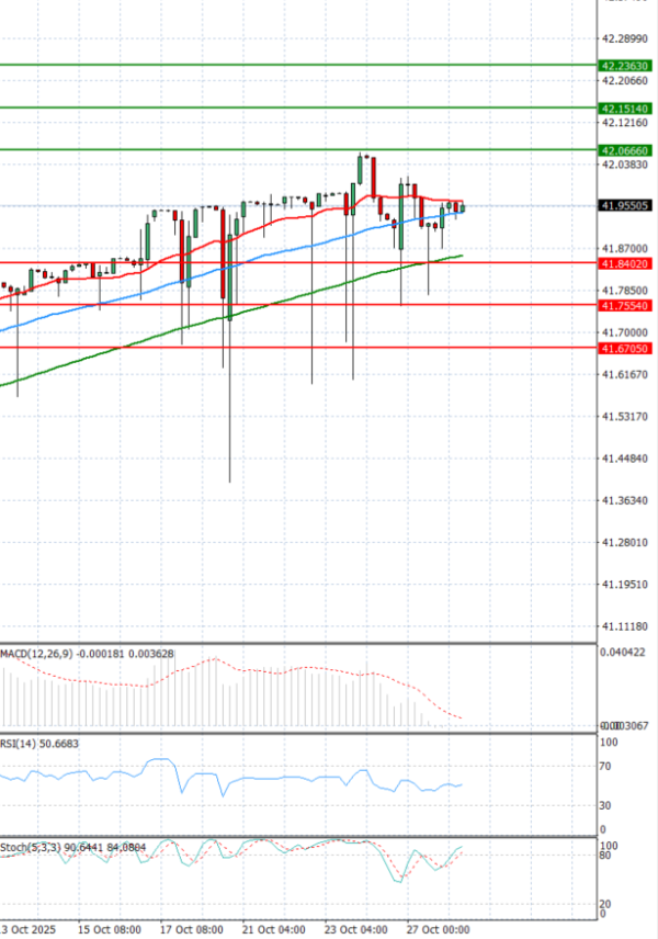 Dollar - Turkish Lira Analysis Technical analysis 28/10/2025