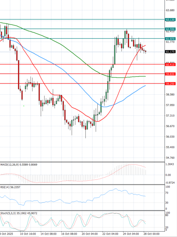 Crude Oil Analysis Technical analysis 28/10/2025