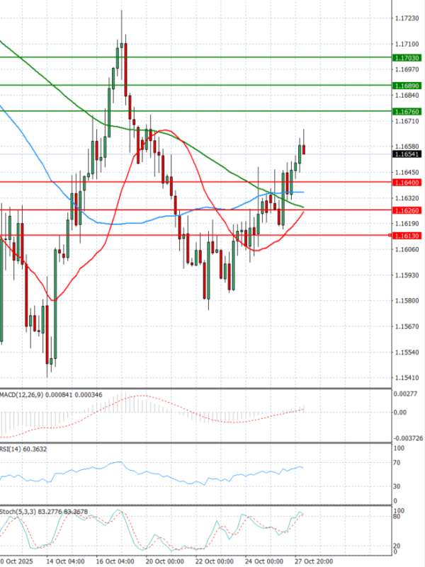 Euro - Dollar Analysis Technical analysis 28/10/2025