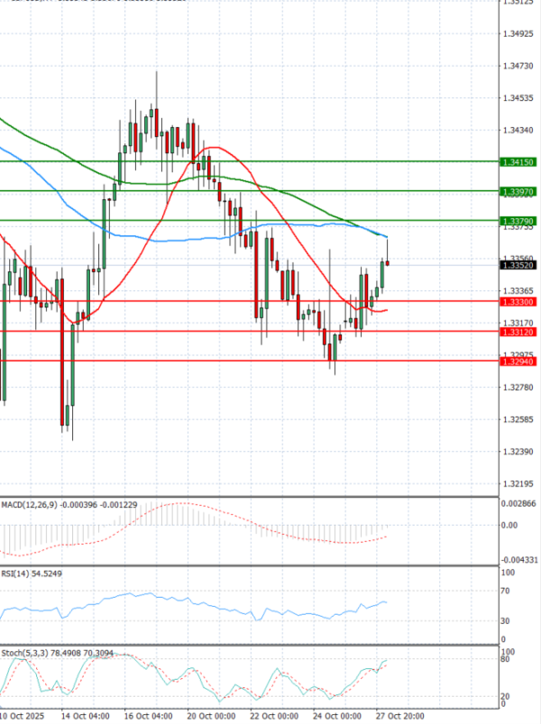 Pound - US Dollar Analysis Technical analysis 28/10/2025