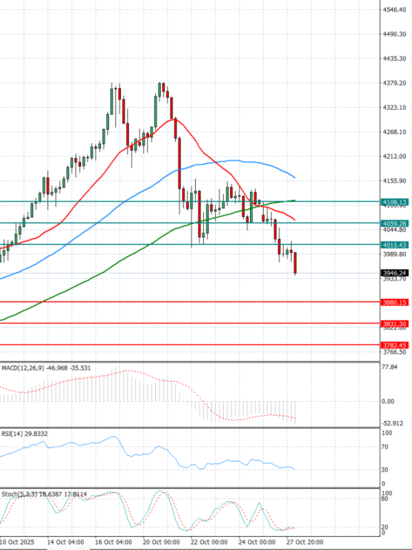 Gold - Usd Dollar Analysis Technical analysis 28/10/2025