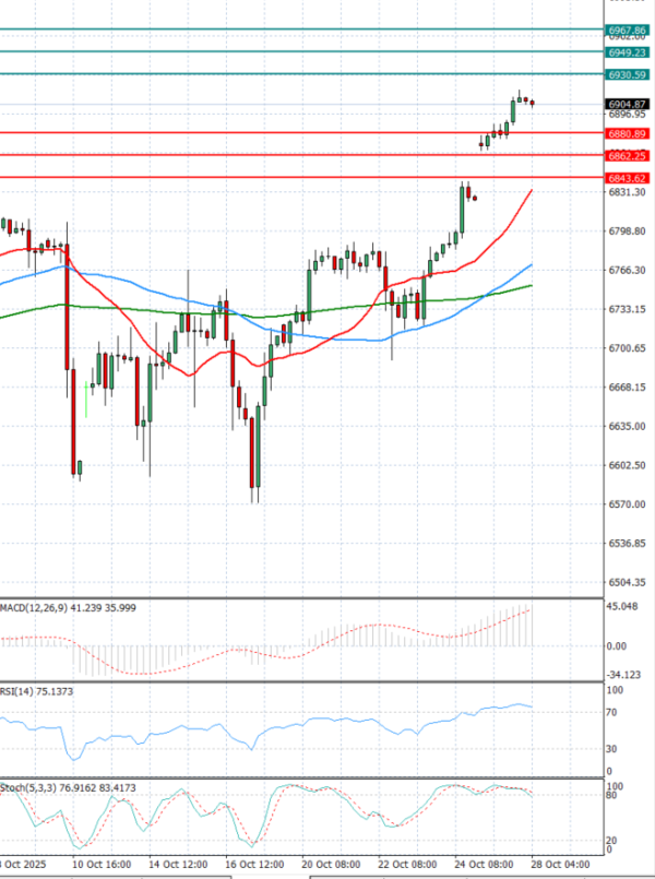 USA500 Analysis Technical analysis 28/10/2025