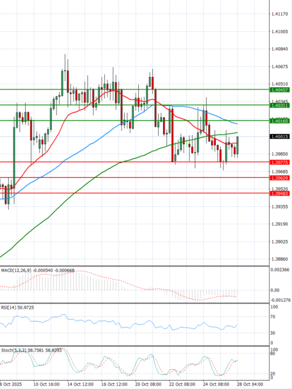 Dollar - Canadian Dollar Analysis Technical analysis 28/10/2025