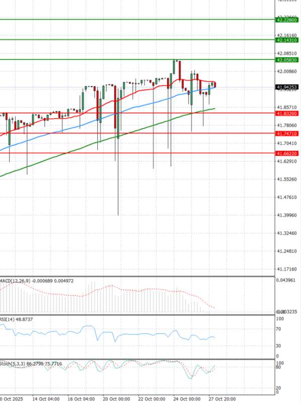 Dollar - Turkish Lira Analysis Technical analysis 28/10/2025