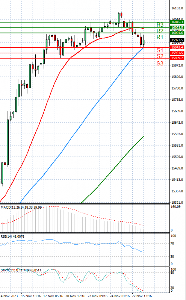 Ger 40 Index Analysis Technical analysis 28/11/2023