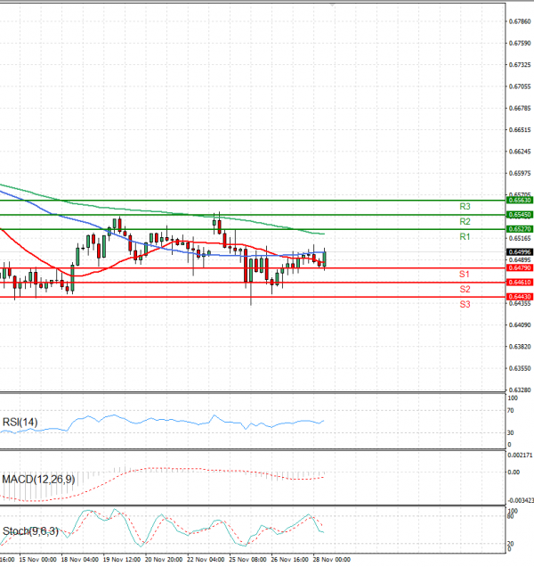 Australian Dollar - Dollar Analysis Technical analysis 28/11/2024