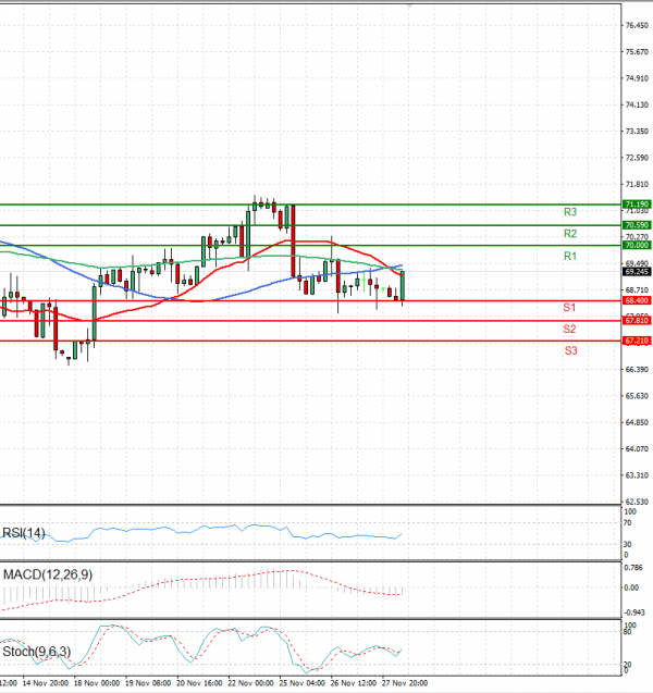 Crude Oil Analysis Technical analysis 28/11/2024