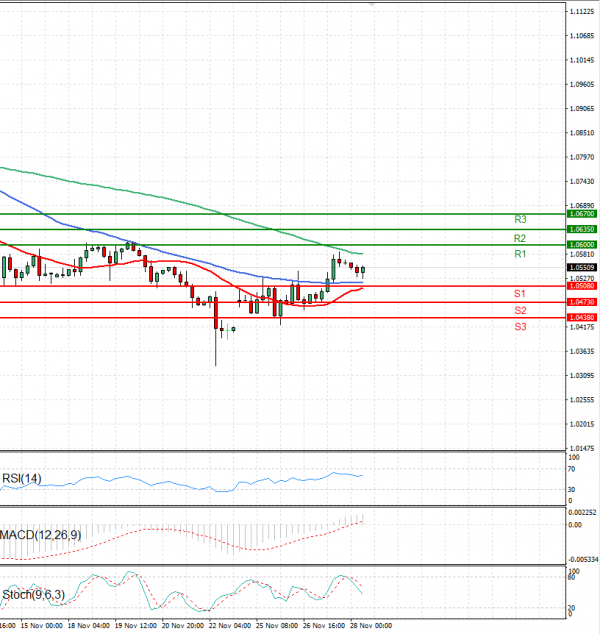 Euro - Dollar Analysis Technical analysis 28/11/2024