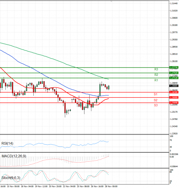 Pound - US Dollar Analysis Technical analysis 28/11/2024