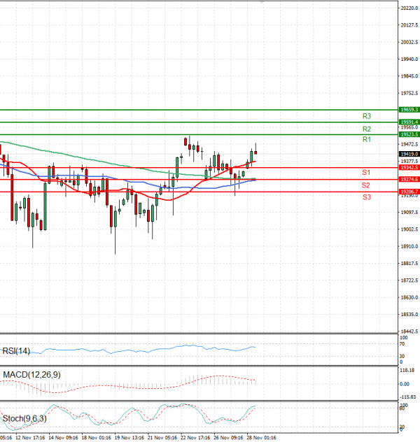 Ger 40 Index Analysis Technical analysis 28/11/2024