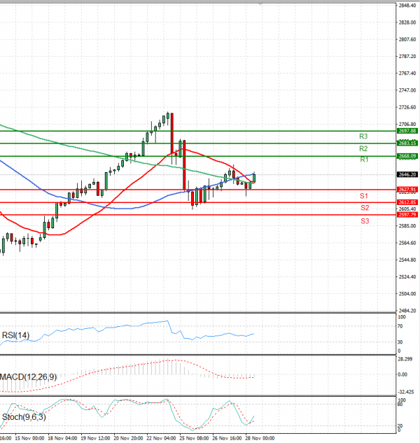 Gold - Usd Dollar Analysis Technical analysis 28/11/2024