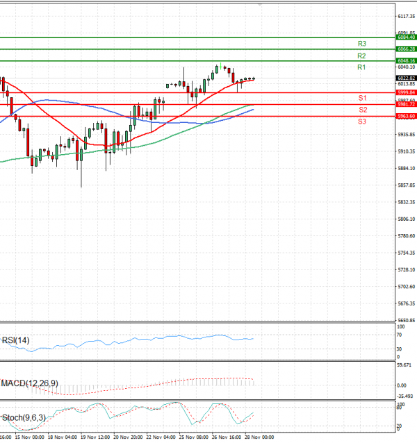 USA500 Analysis Technical analysis 28/11/2024