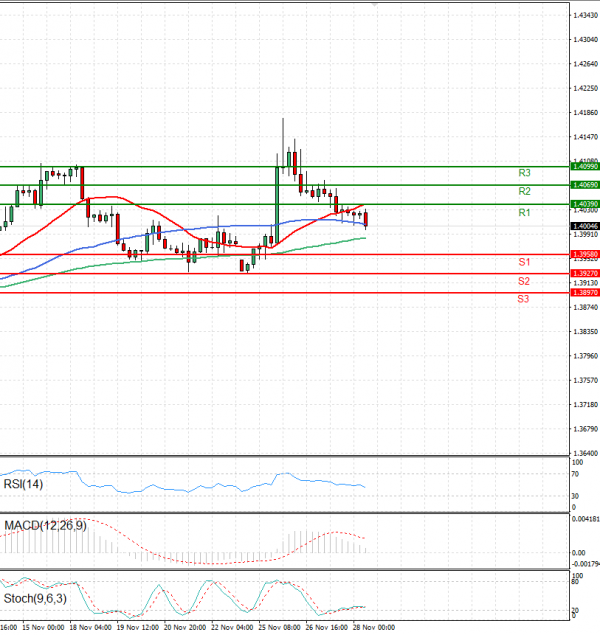Dollar - Canadian Dollar Analysis Technical analysis 28/11/2024