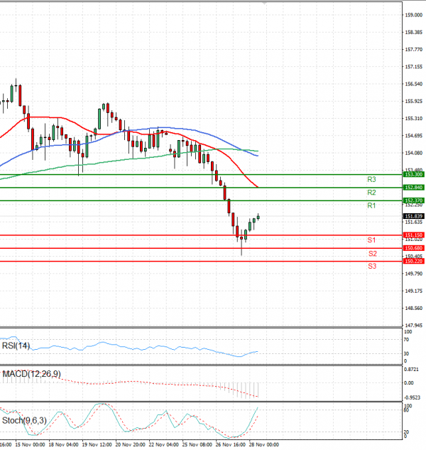 Dollar - Japanese Yen Analysis Analysis Technical analysis 28/11/2024