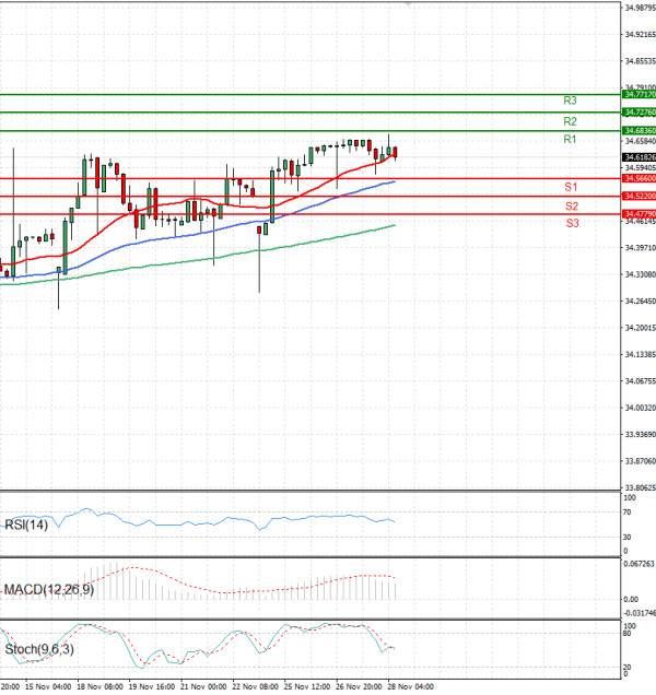 Dollar - Turkish Lira Analysis Technical analysis 28/11/2024