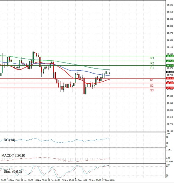 Crude Oil Analysis Technical analysis 28/11/2025