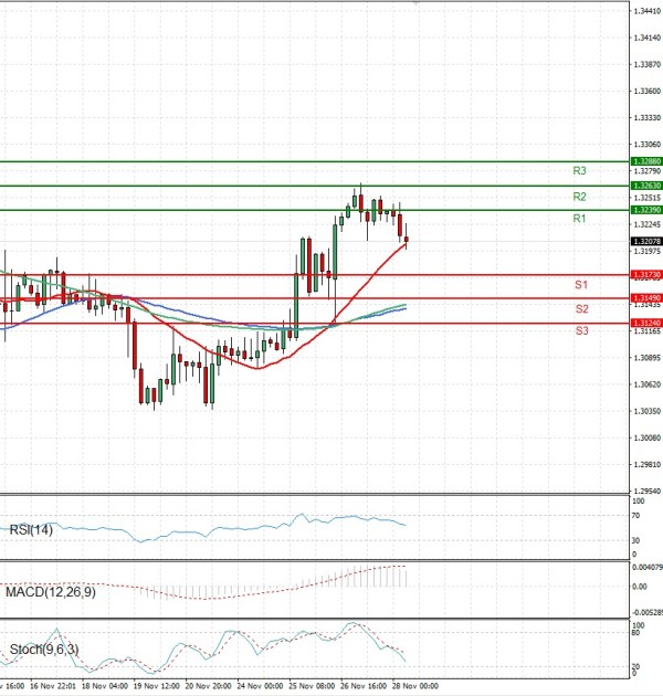 Pound - US Dollar Analysis Technical analysis 28/11/2025