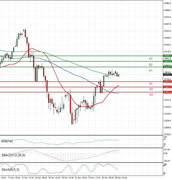 Ger 40 Index Analysis Technical analysis 28/11/2025