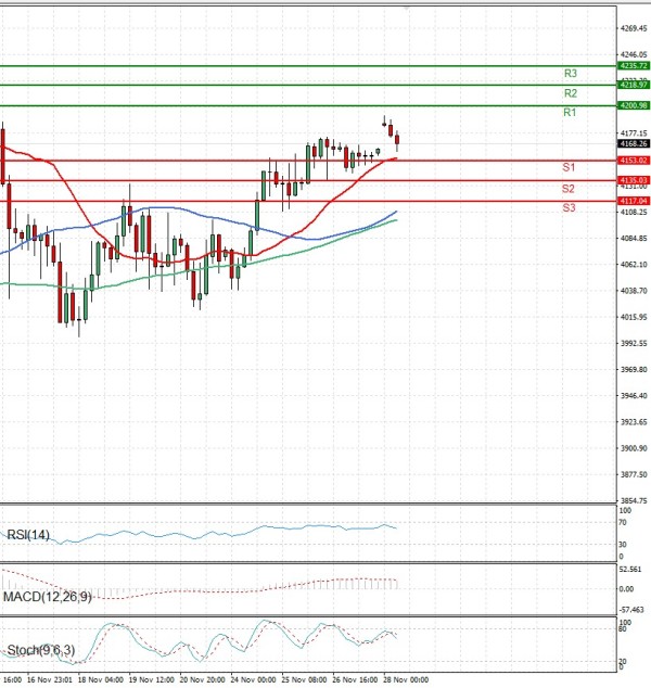 Gold - Usd Dollar Analysis Technical analysis 28/11/2025