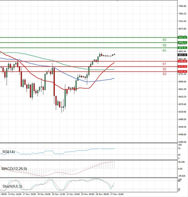USA500 Analysis Technical analysis 28/11/2025